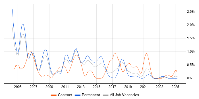 Job vacancy trend for Assembly Language in Gloucestershire