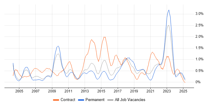 Job vacancy trend for Asset Management in Gloucestershire Job vacancy trend for Asset Management in Gloucestershire