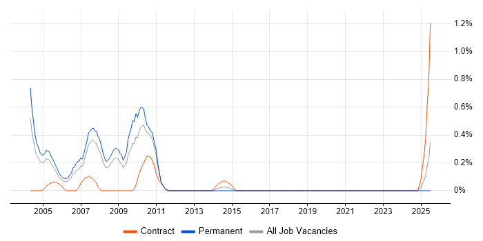 Job vacancy trend for assyst in Gloucestershire