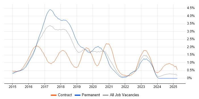 Job vacancy trend for Atlassian Bamboo in Gloucestershire