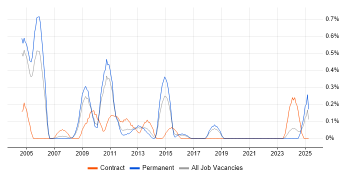 Job vacancy trend for Auditor in Gloucestershire Job vacancy trend for Auditor in Gloucestershire