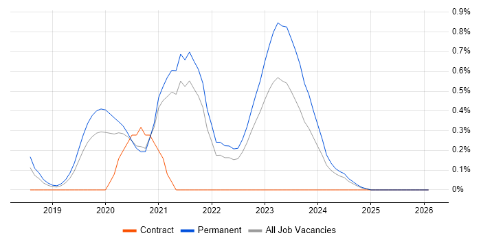 Augmented Reality job vacancy trend in Gloucestershire