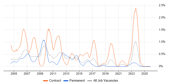 Author job vacancy trend in Gloucestershire