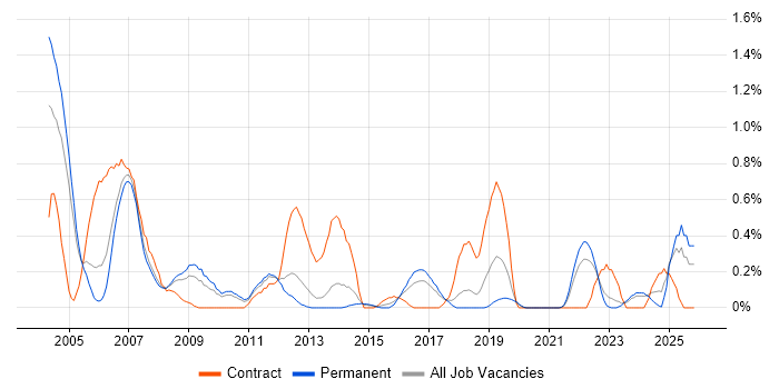 AutoCAD job vacancy trend in Gloucestershire