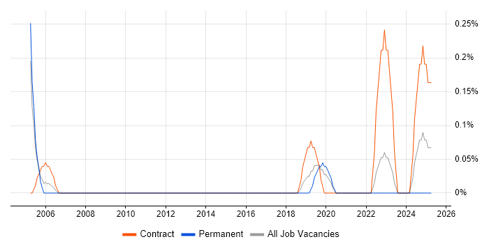 Job vacancy trend for Autodesk in Gloucestershire Job vacancy trend for Autodesk in Gloucestershire