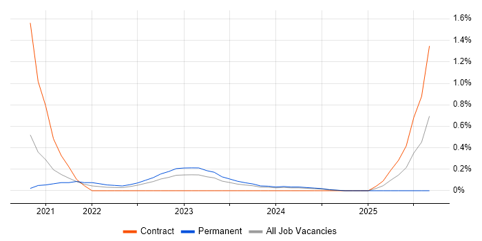 Automation Analyst job vacancy trend in Gloucestershire