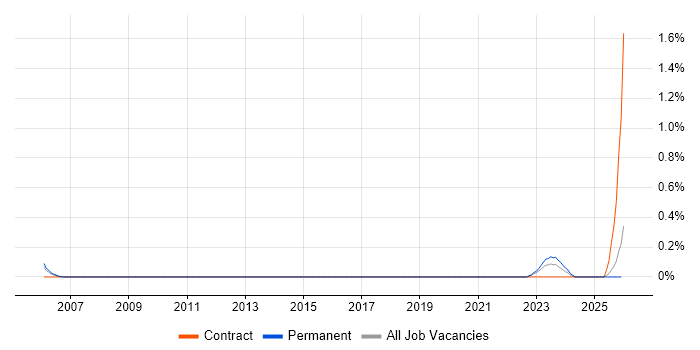Automation Developer job vacancy trend in Gloucestershire