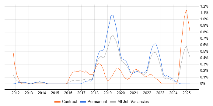 Job vacancy trend for Automation Engineer in Gloucestershire Job vacancy trend for Automation Engineer in Gloucestershire
