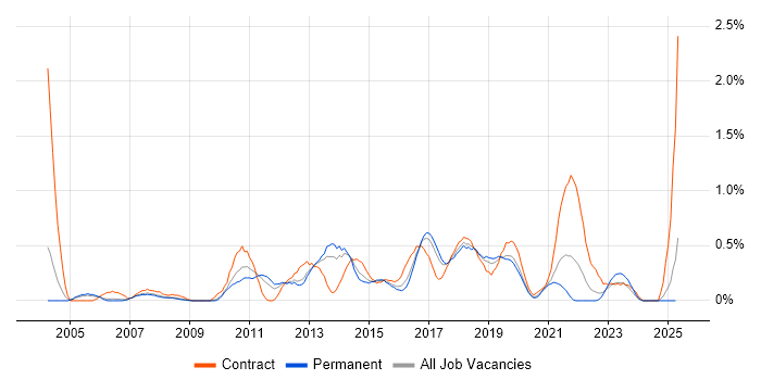 Job vacancy trend for Automation Tester in Gloucestershire Job vacancy trend for Automation Tester in Gloucestershire
