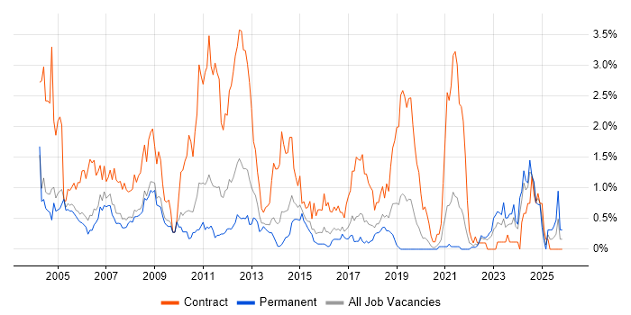 Avionics job vacancy trend in Gloucestershire