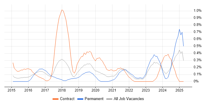 Job vacancy trend for AWS Architect in Gloucestershire Job vacancy trend for AWS Architect in Gloucestershire