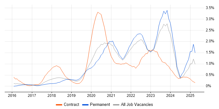 Job vacancy trend for AWS Certification in Gloucestershire Job vacancy trend for AWS Certification in Gloucestershire