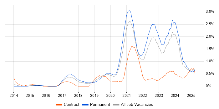 Job vacancy trend for AWS CloudFormation in Gloucestershire Job vacancy trend for AWS CloudFormation in Gloucestershire
