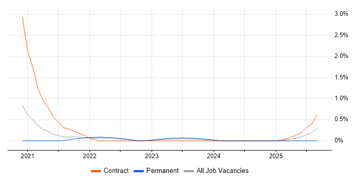AWS CodeBuild job vacancy trend in Gloucestershire AWS CodeBuild job vacancy trend in Gloucestershire