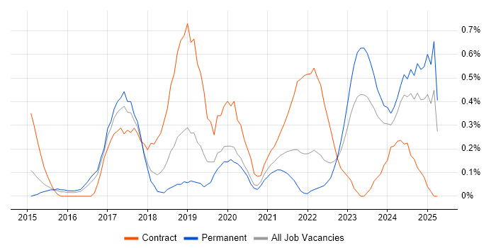 Job vacancy trend for AWS DevOps in Gloucestershire Job vacancy trend for AWS DevOps in Gloucestershire