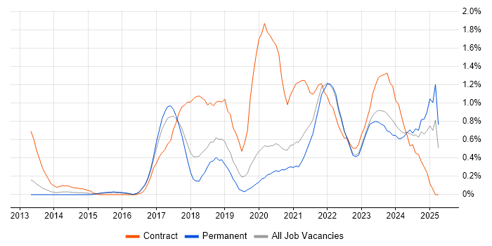 Job vacancy trend for AWS Engineer in Gloucestershire Job vacancy trend for AWS Engineer in Gloucestershire