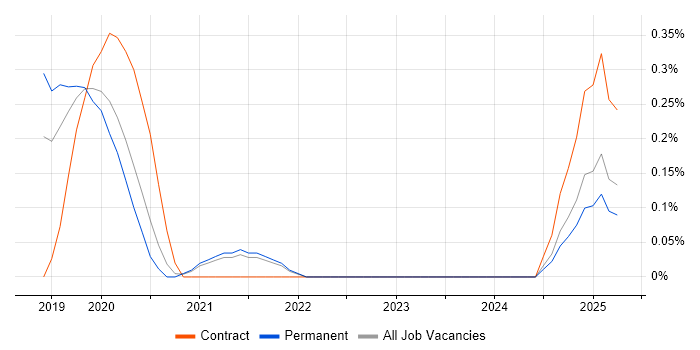Job vacancy trend for AWS Fargate in Gloucestershire Job vacancy trend for AWS Fargate in Gloucestershire