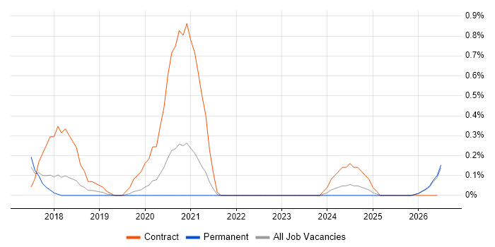 AWS KMS job vacancy trend in Gloucestershire