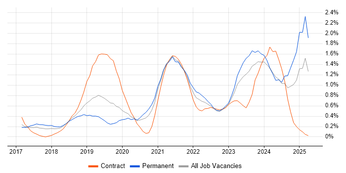 Job vacancy trend for AWS Lambda in Gloucestershire Job vacancy trend for AWS Lambda in Gloucestershire