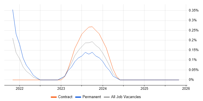 AWS Step Functions job vacancy trend in Gloucestershire