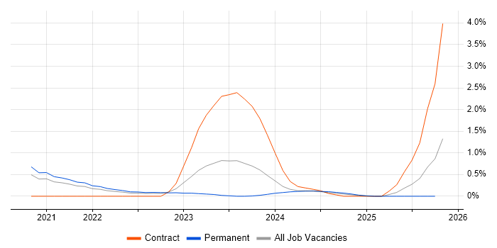 Azure AKS job vacancy trend in Gloucestershire