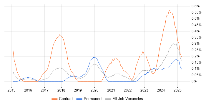 Job vacancy trend for Azure Architect in Gloucestershire