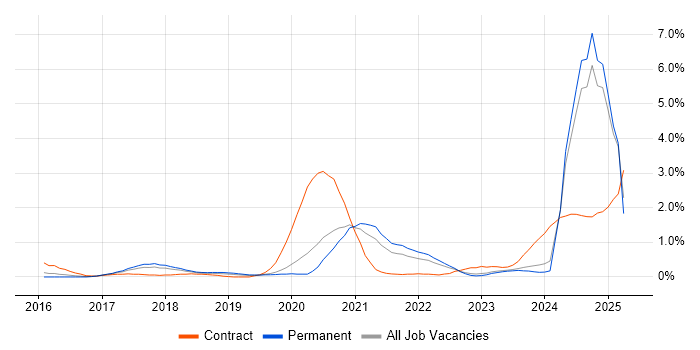 Job vacancy trend for Azure Certification in Gloucestershire
