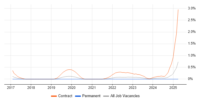 Job vacancy trend for Azure Data Engineer in Gloucestershire Job vacancy trend for Azure Data Engineer in Gloucestershire