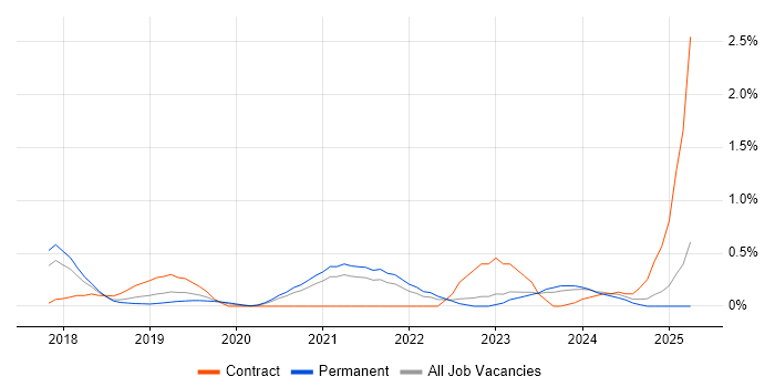 Job vacancy trend for Azure Data Factory in Gloucestershire Job vacancy trend for Azure Data Factory in Gloucestershire