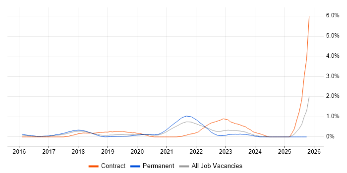 Azure Developer job vacancy trend in Gloucestershire