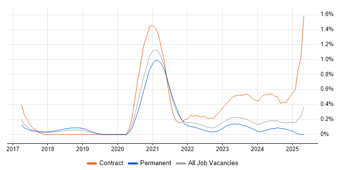 Job vacancy trend for Azure DevOps Engineer in Gloucestershire Job vacancy trend for Azure DevOps Engineer in Gloucestershire