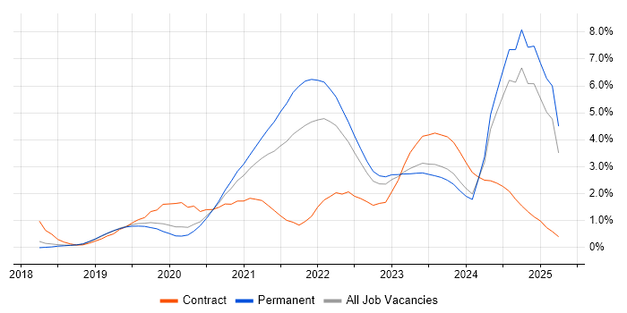 Job vacancy trend for Azure DevOps in Gloucestershire Job vacancy trend for Azure DevOps in Gloucestershire
