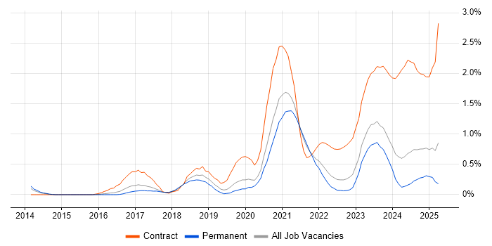 Job vacancy trend for Azure Engineer in Gloucestershire Job vacancy trend for Azure Engineer in Gloucestershire