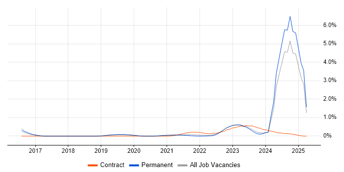 Job vacancy trend for Azure Functions in Gloucestershire Job vacancy trend for Azure Functions in Gloucestershire