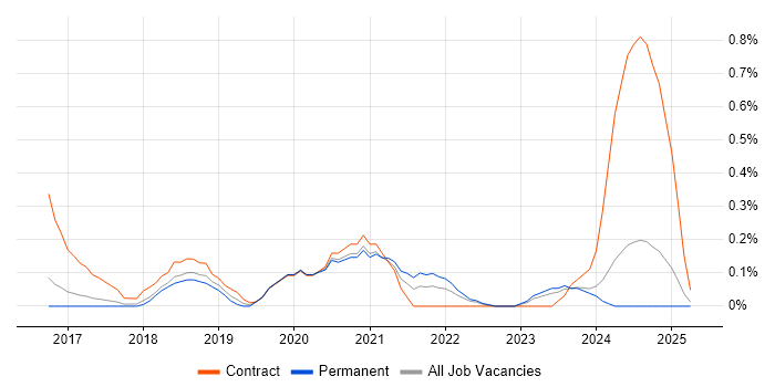 Job vacancy trend for Azure Infrastructure Engineer in Gloucestershire Job vacancy trend for Azure Infrastructure Engineer in Gloucestershire