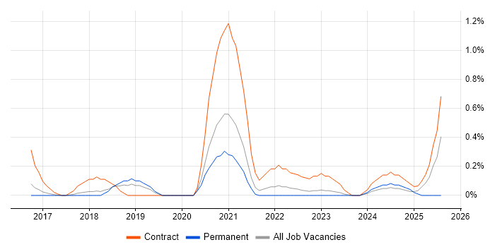 Job vacancy trend for Azure Key Vault in Gloucestershire Job vacancy trend for Azure Key Vault in Gloucestershire