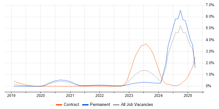 Job vacancy trend for Azure Logic Apps in Gloucestershire
