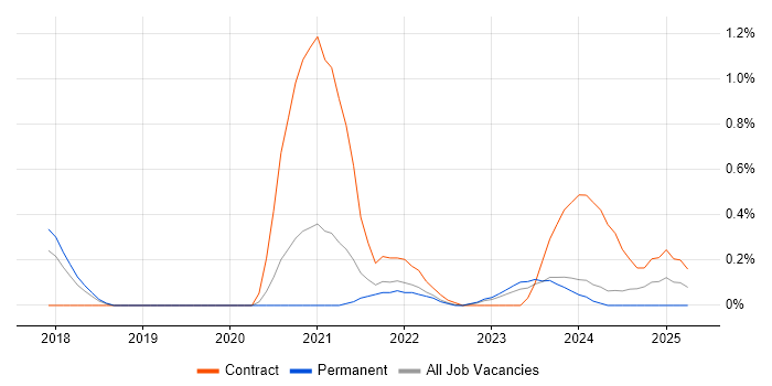 Job vacancy trend for Azure Monitor in Gloucestershire