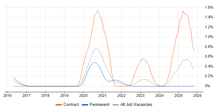 Azure Sentinel job vacancy trend in Gloucestershire