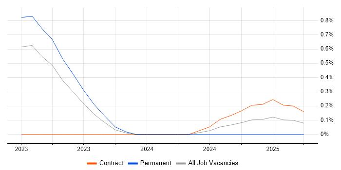 Job vacancy trend for Azure Specialist in Gloucestershire