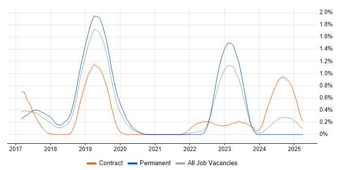 Job vacancy trend for Azure Stack in Gloucestershire Job vacancy trend for Azure Stack in Gloucestershire