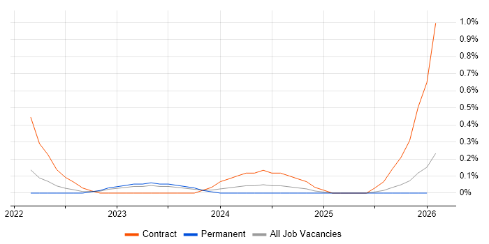 Azure Synapse Analytics job vacancy trend in Gloucestershire