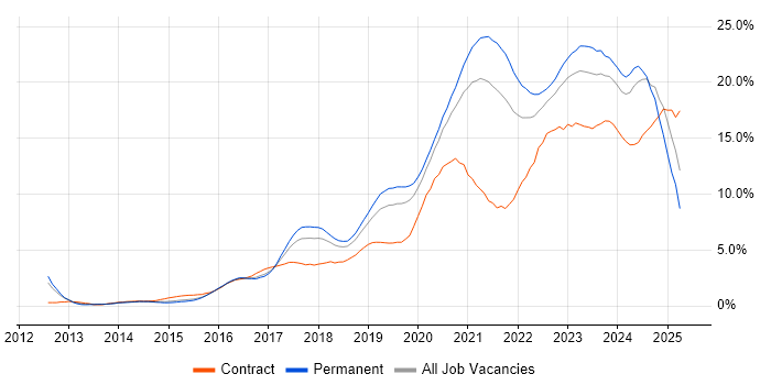 Job vacancy trend for Azure in Gloucestershire Job vacancy trend for Azure in Gloucestershire