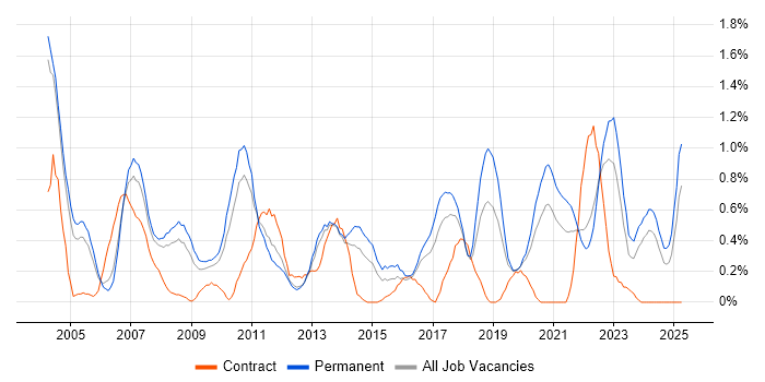 Job vacancy trend for B2B in Gloucestershire Job vacancy trend for B2B in Gloucestershire