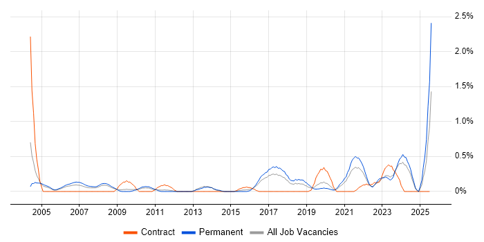 Job vacancy trend for B2C in Gloucestershire Job vacancy trend for B2C in Gloucestershire