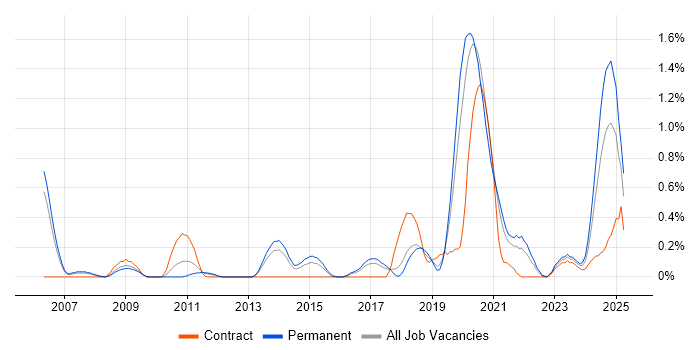 Job vacancy trend for Backend Developer in Gloucestershire Job vacancy trend for Backend Developer in Gloucestershire
