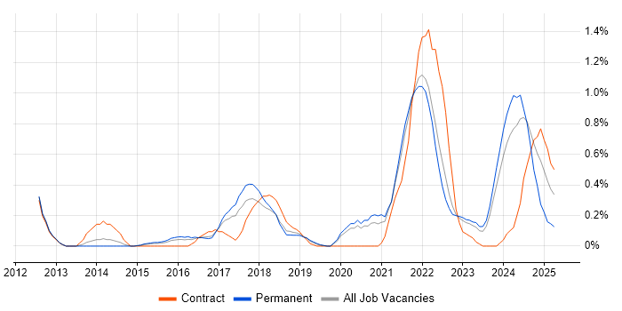 Job vacancy trend for Backlog Management in Gloucestershire