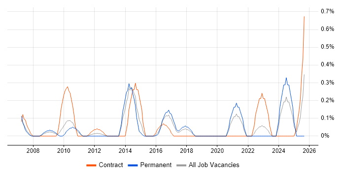 Batch Processing job vacancy trend in Gloucestershire