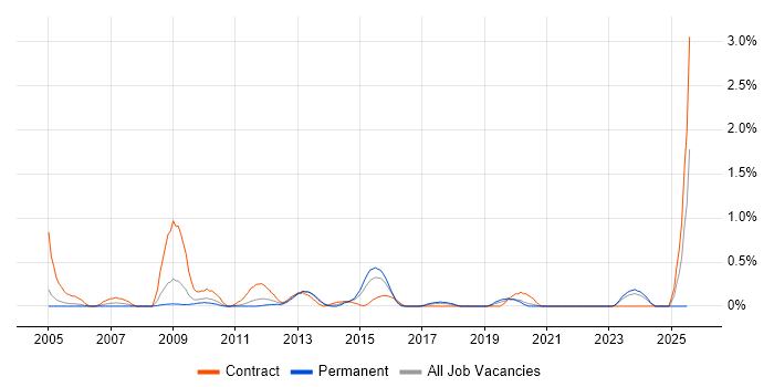 Job vacancy trend for Batch Scripting in Gloucestershire