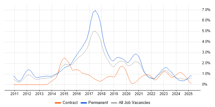 Job vacancy trend for BDD in Gloucestershire Job vacancy trend for BDD in Gloucestershire